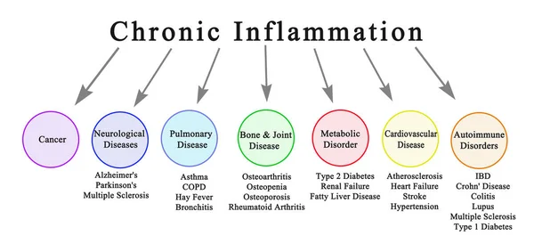 Siete consecuencias de la inflamación crónica — Foto de Stock