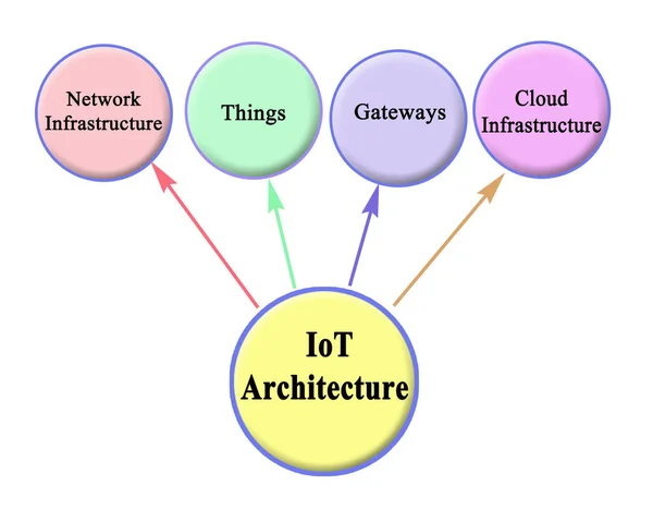 Ce qui doit être pris en compte par Iot Architecture — Photo