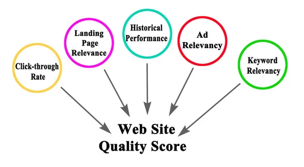 Elementos do Web Site Quality Score — Fotografia de Stock