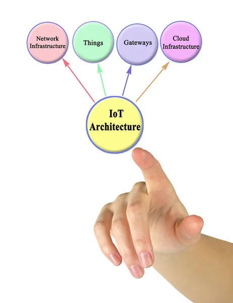 What must be taken into account by Iot Architecture — 스톡 사진