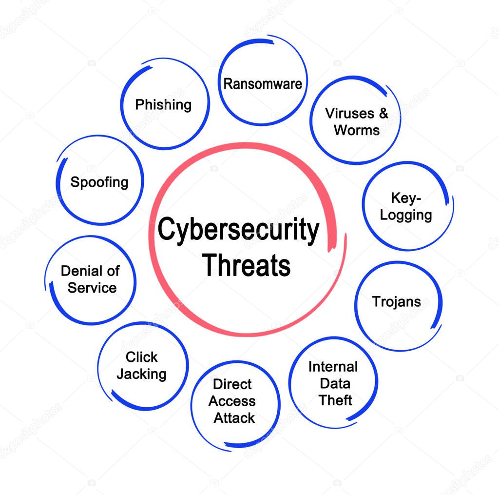 Ten Cybersecurity  Threats	