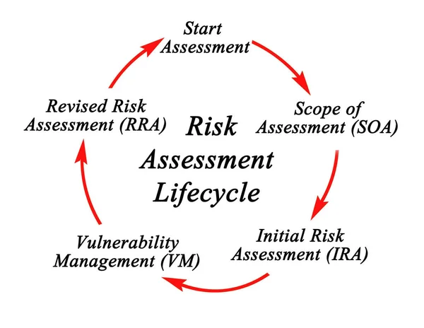 Жизненный цикл оценки рисков — стоковое фото