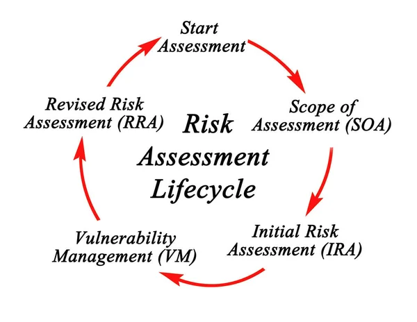 Cycle de vie de l'évaluation des risques — Photo