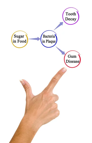 Von Zucker in Lebensmitteln bis hin zu Krankheiten — Stockfoto