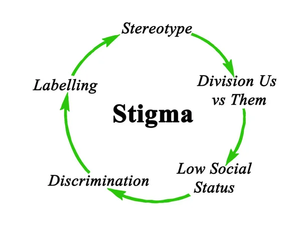 Komponenten des Zyklus der Stigmatisierung — Stockfoto