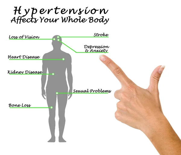 Hypertension Affects Your Whole Body — Stock Photo, Image