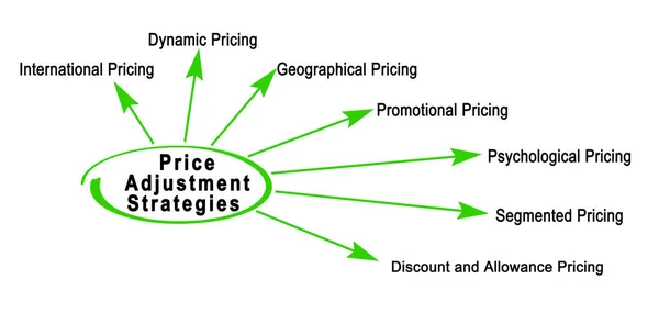 Zeven strategieën voor prijsaanpassing — Stockfoto
