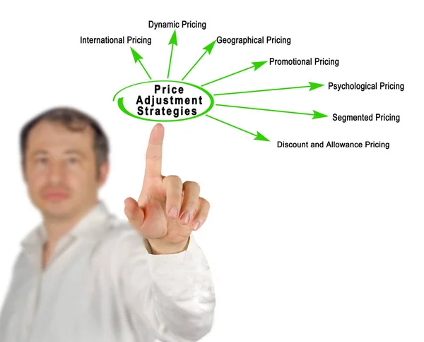 Seven Strategies of  Price Adjustment — Stock Photo, Image