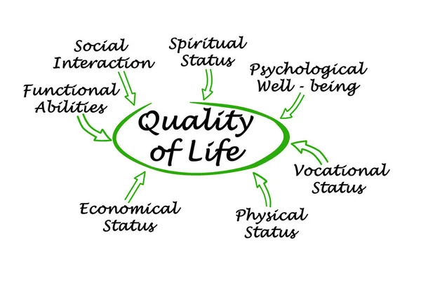 Siedem czynników wpływających na jakość życia — Zdjęcie stockowe