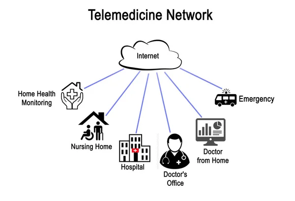 Sechs Komponenten des telemedizinischen Netzwerks — Stockfoto