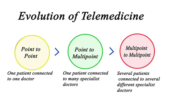 Three steps in  Evolution of Telemedicine — Stock Photo, Image