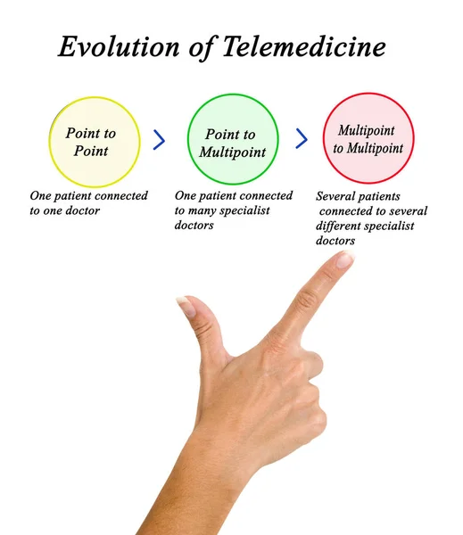 Три шага в эволюции телемедицины — стоковое фото