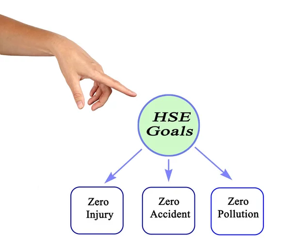 Three Goals of HSE Program — Stock Photo, Image