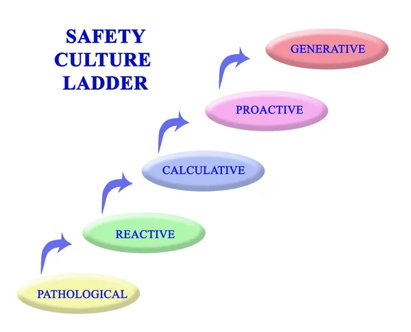 Steps of Safety Culture Ladder — Stock Photo, Image