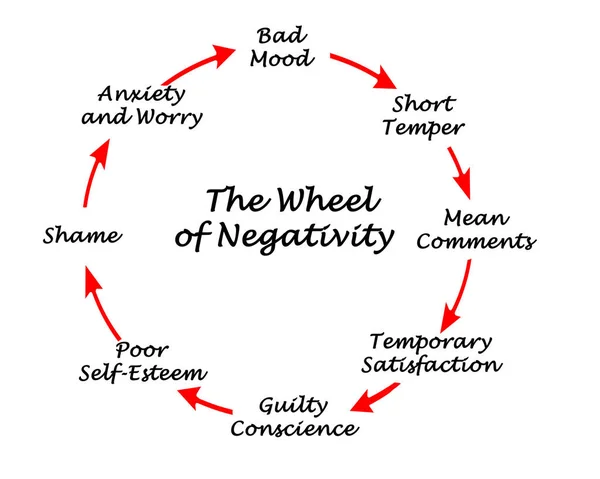 Wheel of Negativity: From short temper to bad mood — ストック写真