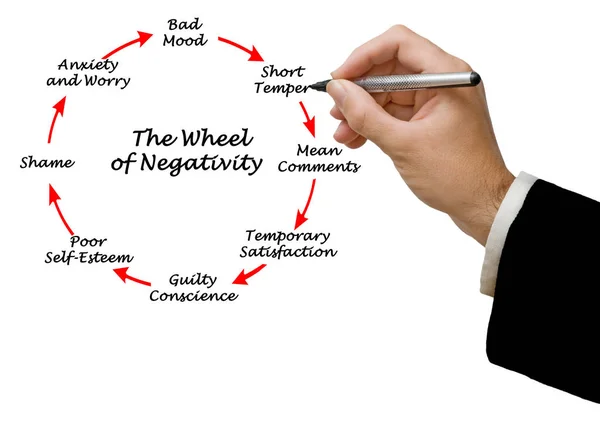 Wheel of Negativity: From short temper to bad mood — Stockfoto