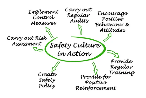 Diagrama Cultura Seguridad Acción — Foto de Stock