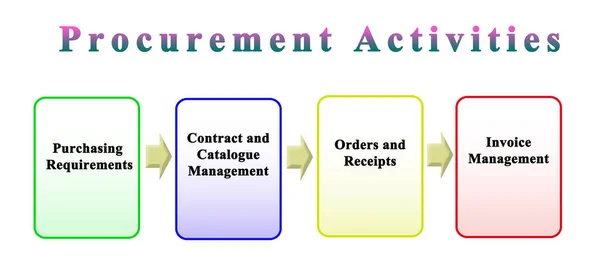 Four Stages Procurement Process — Stock Photo, Image
