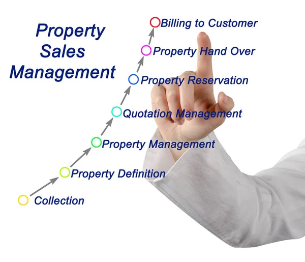 Elementy Zarządzania Sprzedażą Nieruchomości — Zdjęcie stockowe