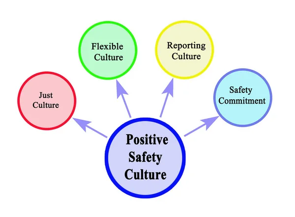 Cuatro Componentes Cultura Seguridad Positiva — Foto de Stock