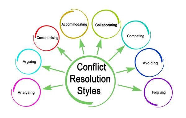 Eight Styles Conflict Resolution — Stock Photo, Image