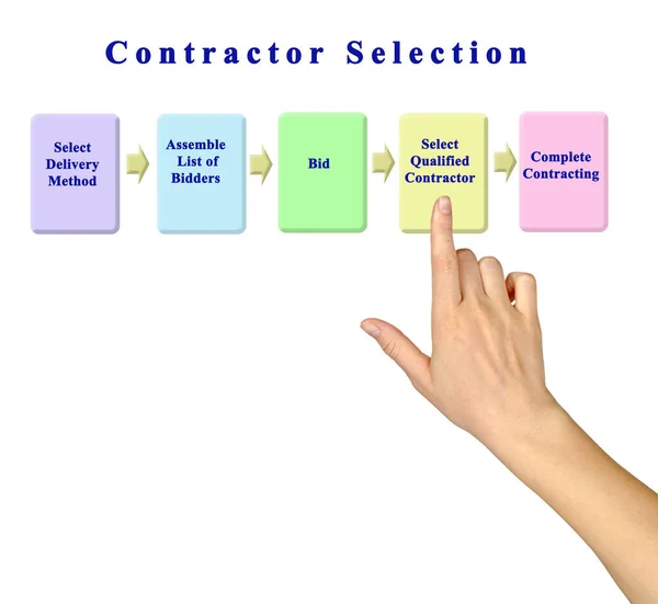 Five Steps of Contractor Selection