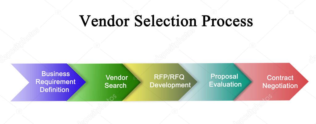  Components of Vendor Selection Process	