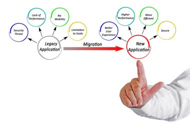 Eski uygulamaların yeni uygulamalara göçü 