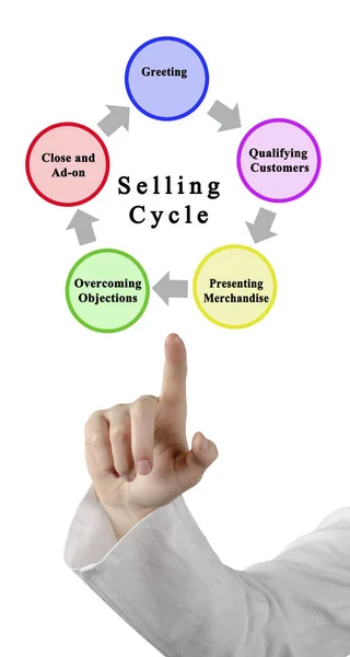 Pięć Elementów Cyklu Sprzedaży — Zdjęcie stockowe