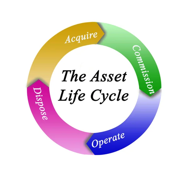 Four Components Asset Life Cycle — Stock Photo, Image