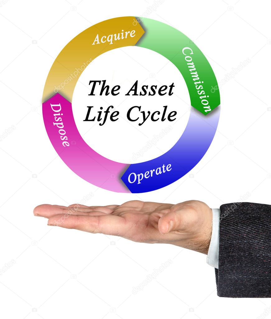 Four components of Asset Life Cycle
