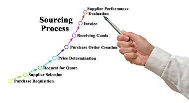 Kaynak Sürecinin Sekiz Bileşeni