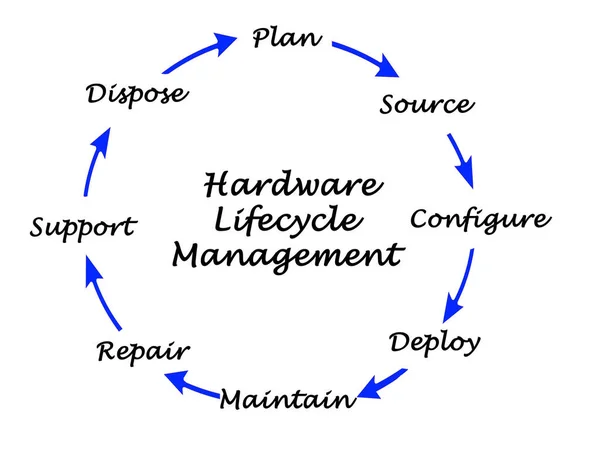 Eight Steps Hardware Lifecycle Management — Stock Photo, Image