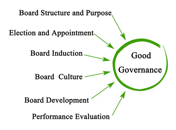 Six conditions of Good Governance