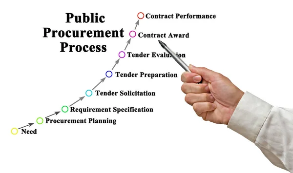 Eight Stages Public Procurement Process — Stock Photo, Image