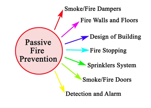 Seven Kinds Passive Fire Prevention — Stock Photo, Image