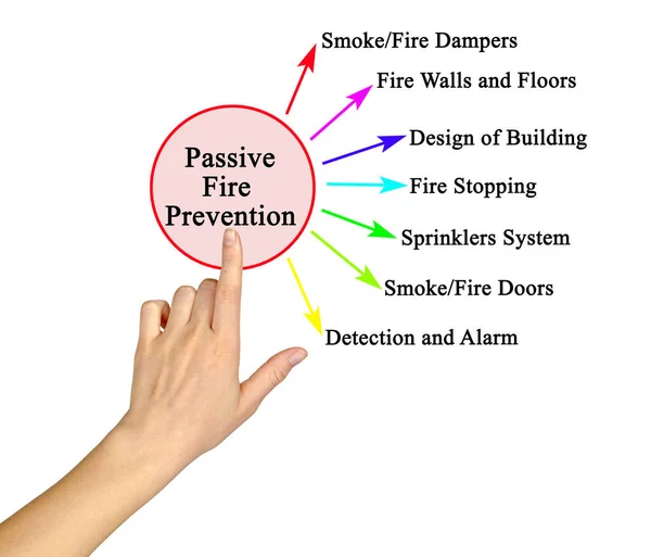 Seven Kinds Passive Fire Prevention — Stock Photo, Image