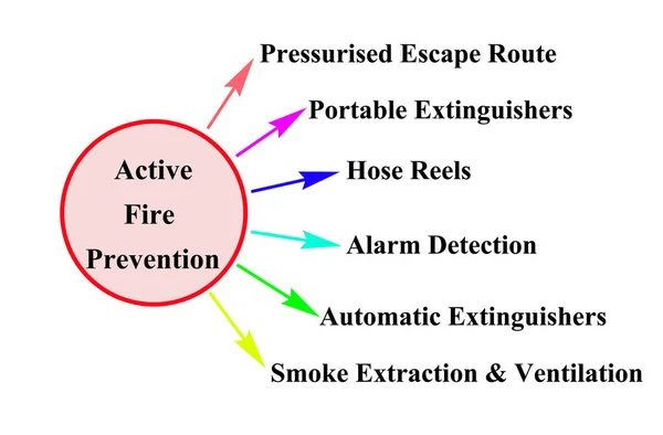 Способи Активного Протипожежного Захисту — стокове фото