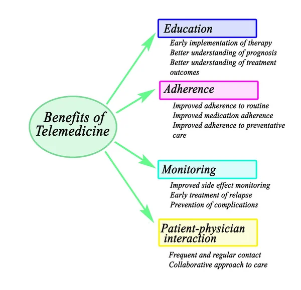 Quatre Avantages Télémédecine Pour Les Patients — Photo