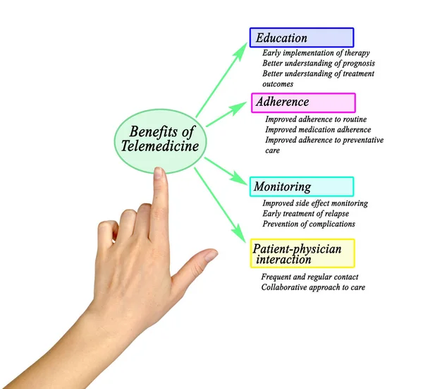 Cuatro Beneficios Telemedicina Para Los Pacientes — Foto de Stock