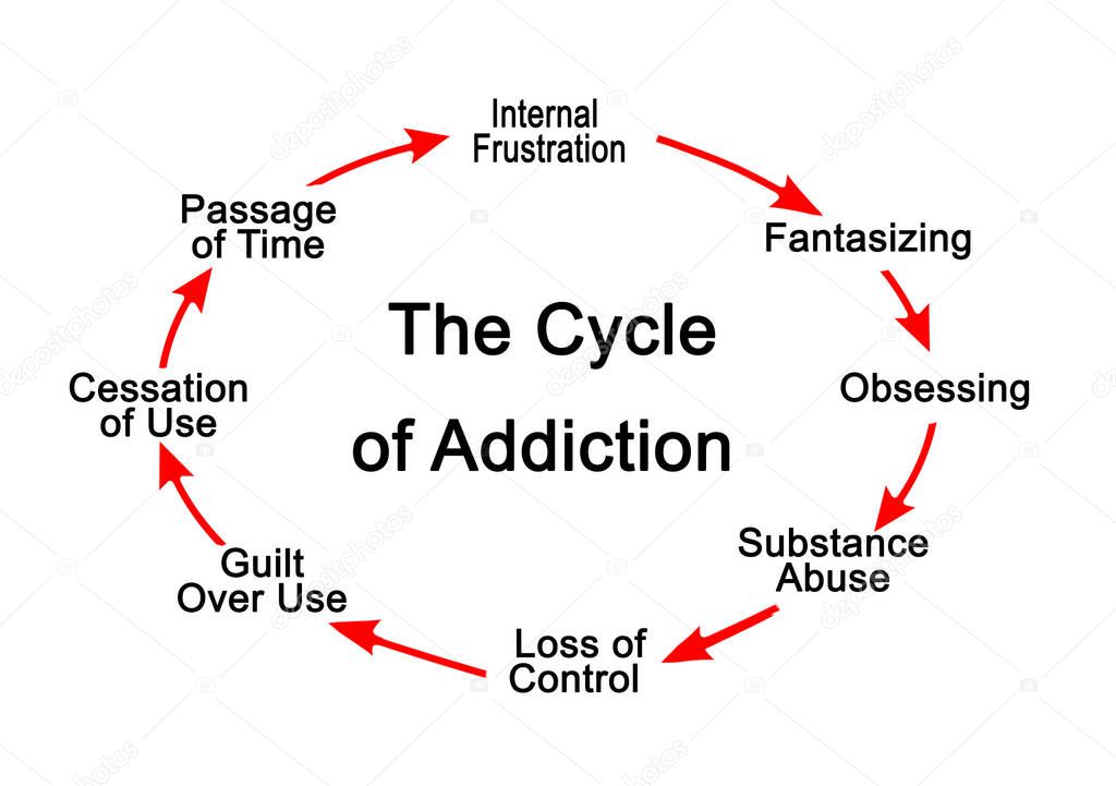 Stages in Cycle of Addiction