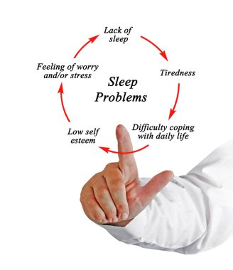 Uyku Sorunları Döngüsündeki Adımlar