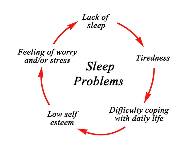 Kroky Cyklu Spánkových Problémů — Stock fotografie
