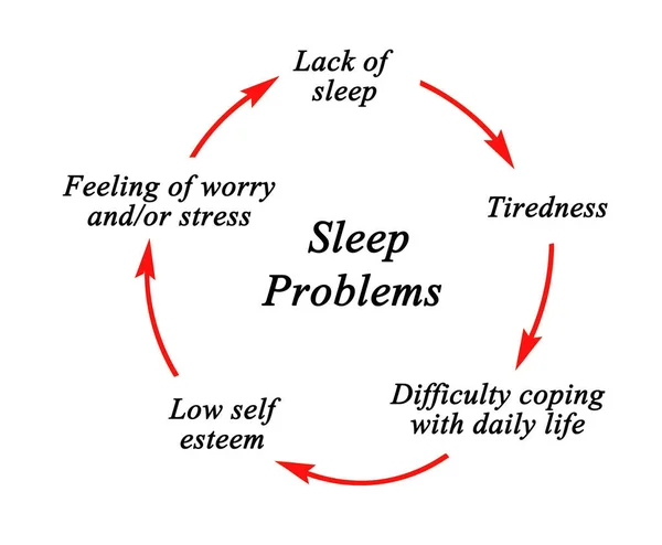 Passi Nel Ciclo Dei Problemi Sonno — Foto Stock