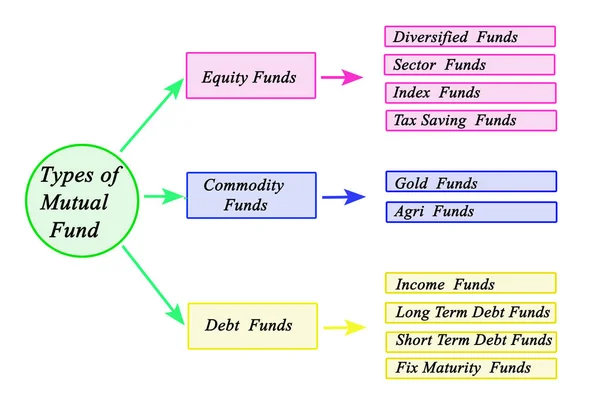 Dieci Tipi Fondi Comuni Investimento — Foto Stock