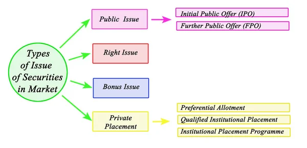 Tipi Emissione Valori Mobiliari Sul Mercato — Foto Stock