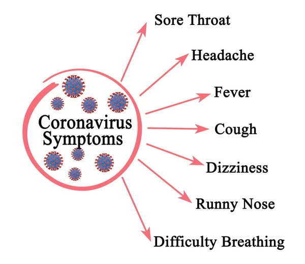 Επτά Συμπτώματα Του Coronavirus Covid — Φωτογραφία Αρχείου