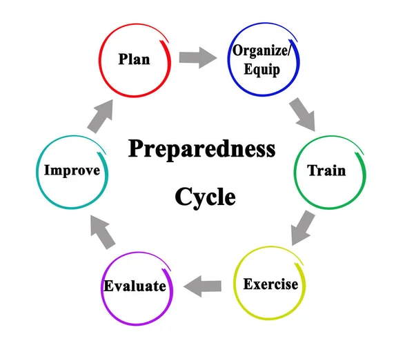 Six Stages Cycle Preparedness — Stock Photo, Image