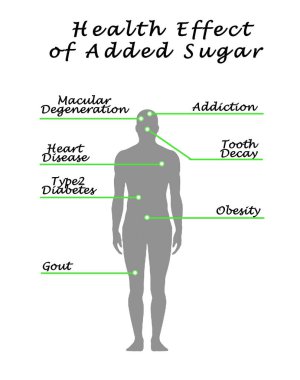 Eklenen Şekerin Sağlık Efekti