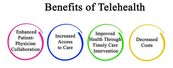 Quattro Benefici Telehealth Pazienti — Foto Stock